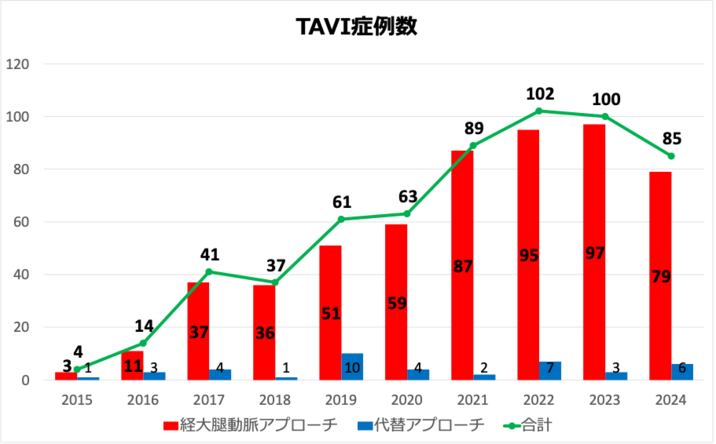 TAVI実施件数