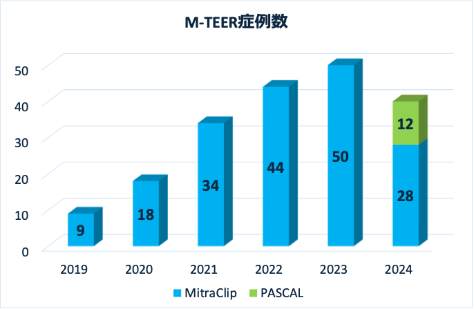 MitraClip実施件数